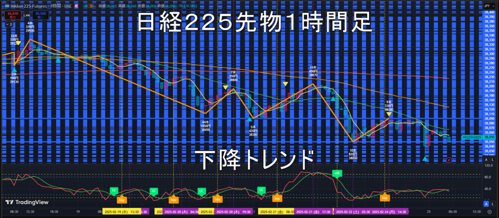 日経225先物2025年2/25（火）のトレンド判断