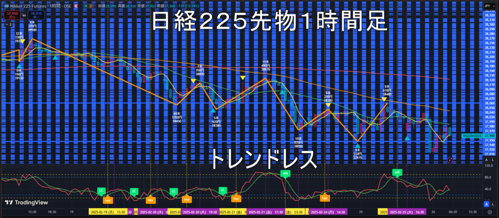 日経225先物2025年2/26（水）のトレンド判断