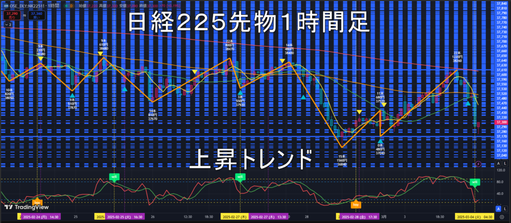 日経225先物2025年3/4（火）のトレンド判断