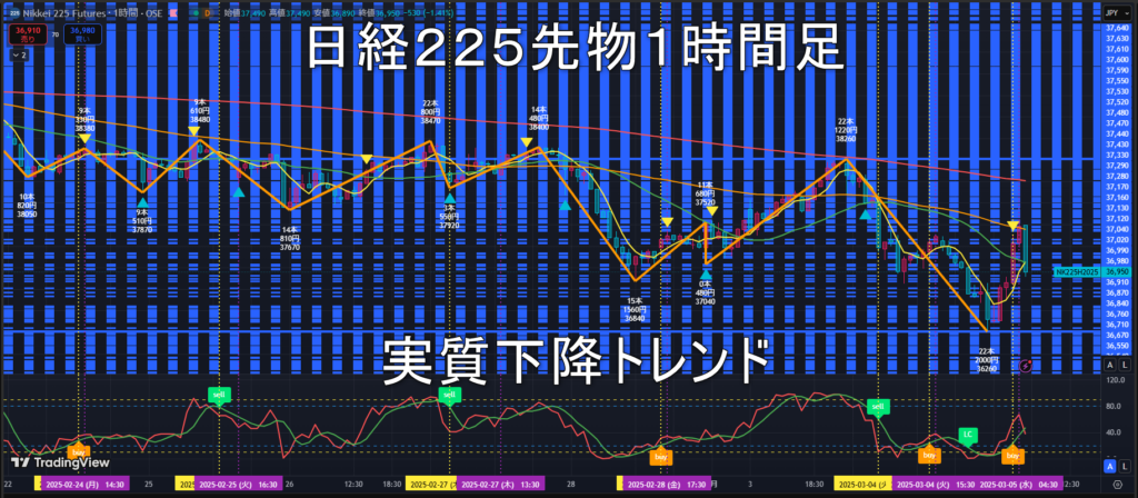 日経225先物2025年3/5（水）のトレンド判断