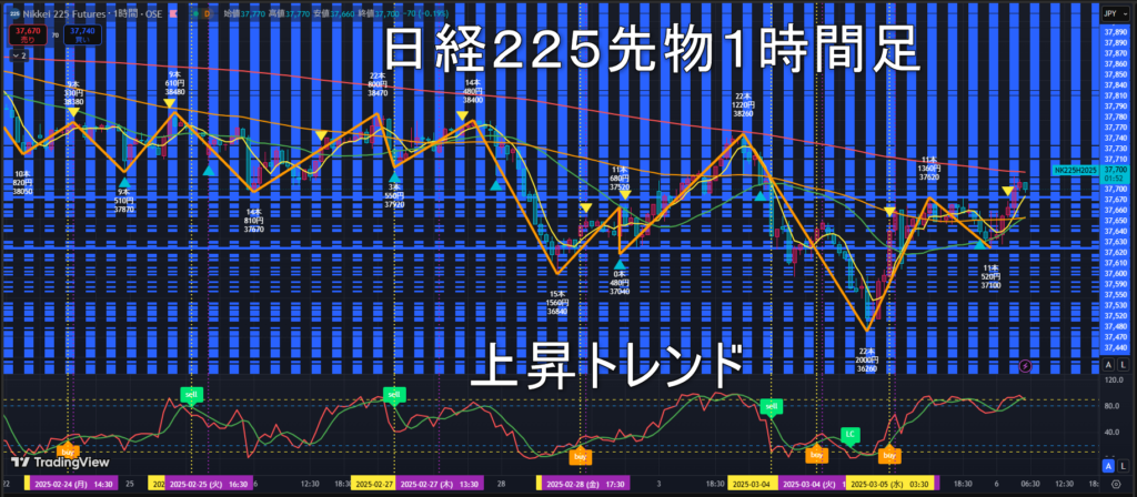 日経225先物2025年3/6（木）のトレンド判断