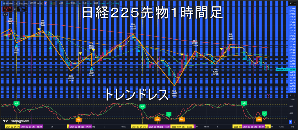 日経225先物2025年3/7（金）のトレンド判断