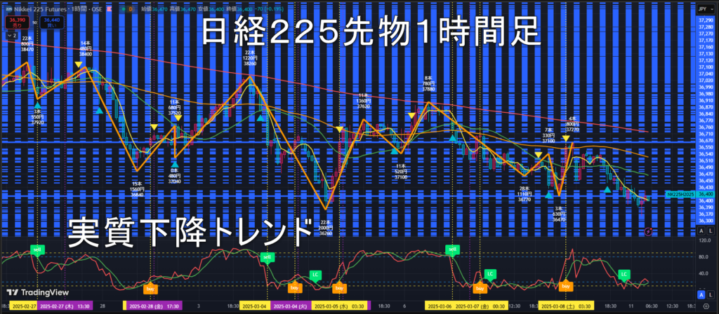 日経225先物2025年3/11（火）のトレンド判断