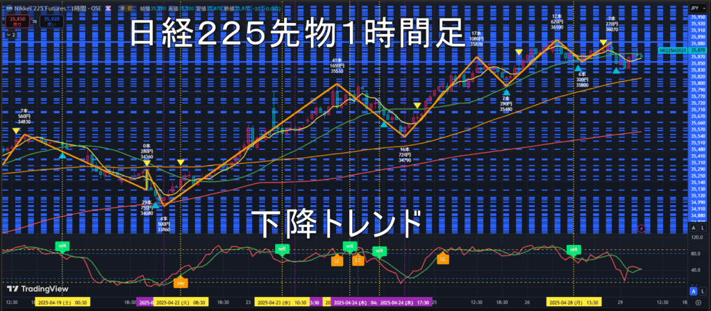日経225先物2025年4/29(火)のトレンド判断