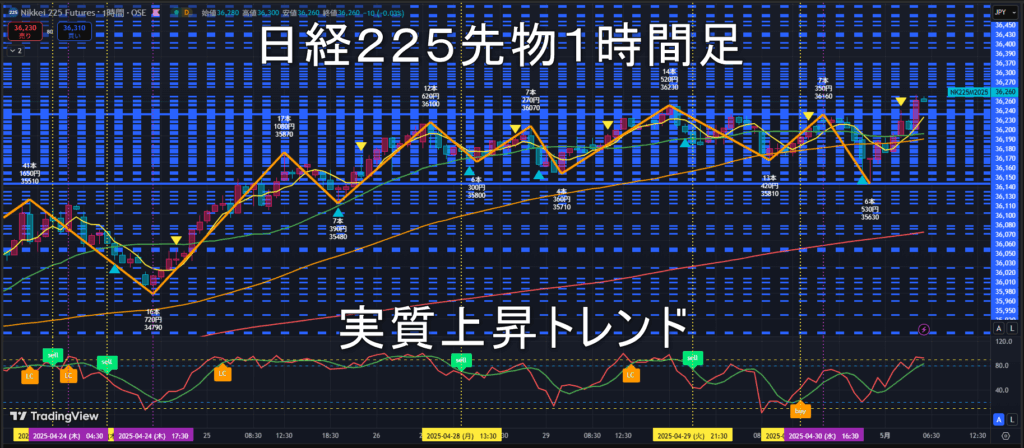 日経225先物2025年5/1(木)のトレンド判断