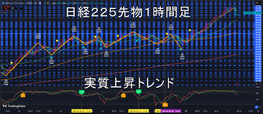 日経225先物2025年5/2(金)のトレンド判断