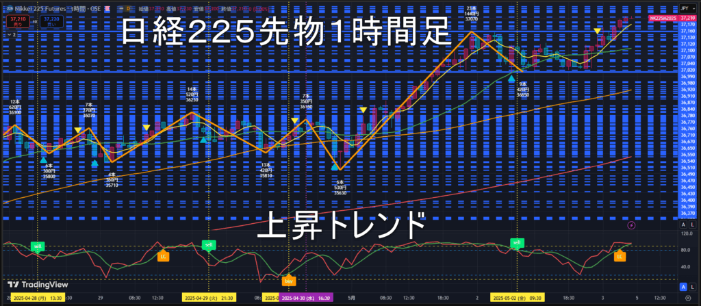 日経225先物2025年5/5(月)の見通し
