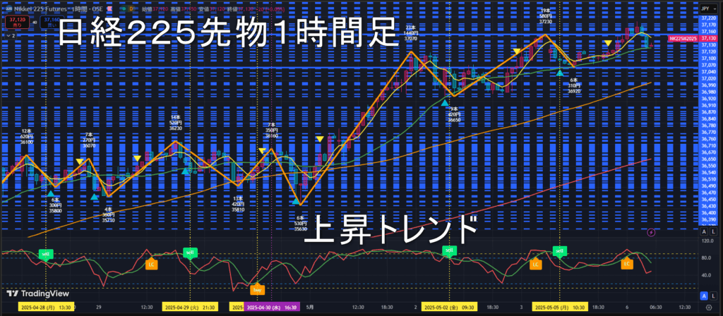 日経225先物2025年5/6(火)のトレンド判断