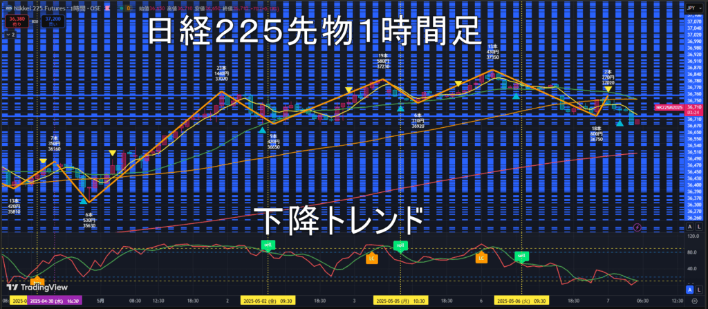 日経225先物2025年5/7(水)のトレンド判断