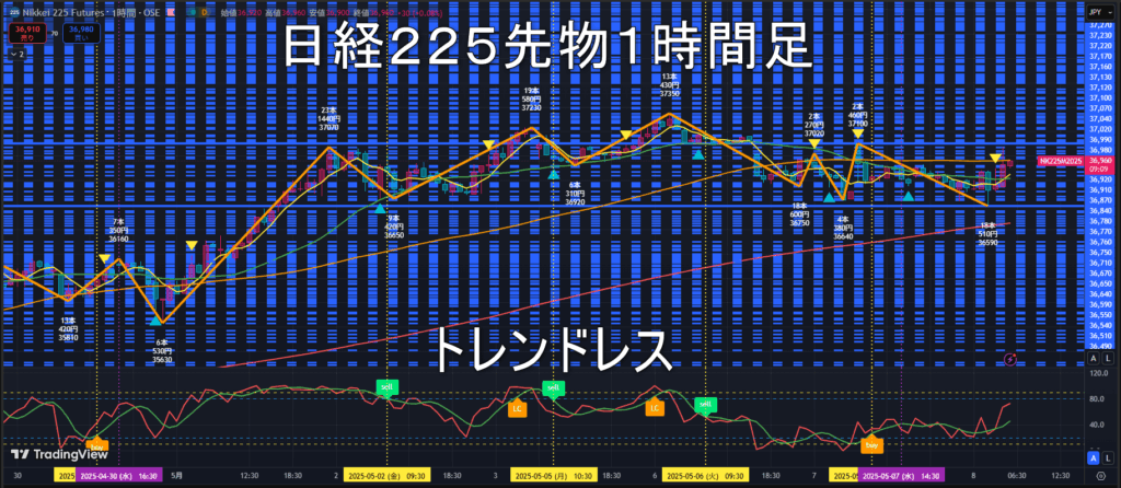 日経225先物2025年5/8(木)のトレンド判断