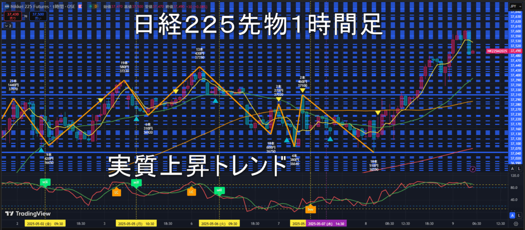 日経225先物2025年5/9(金)のトレンド判断