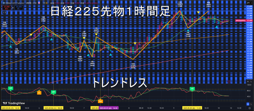 日経225先物2025年5/12(月)の見通し