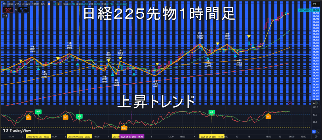 日経225先物2025年5/13(火)のトレンド判断