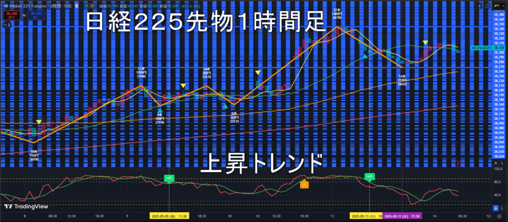 日経225先物2025年5/14(水)のトレンド判断
