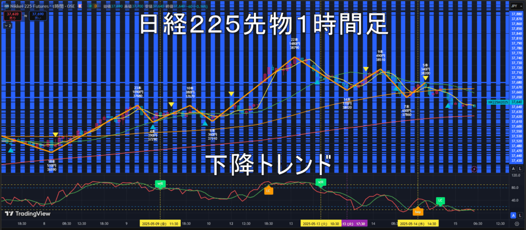 日経225先物2025年5/15(木)のトレンド判断