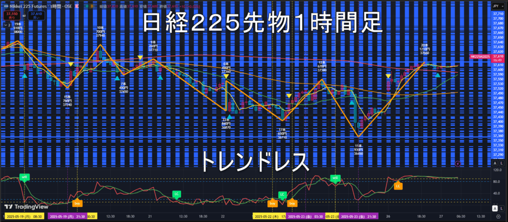 日経225先物2025年5/27(火)のトレンド判断