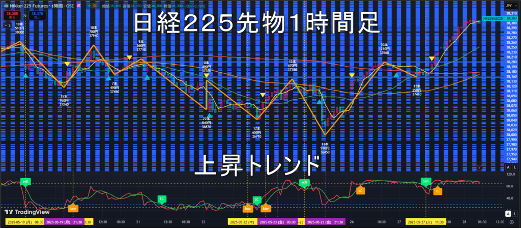 日経225先物2025年5/28(水)のトレンド判断