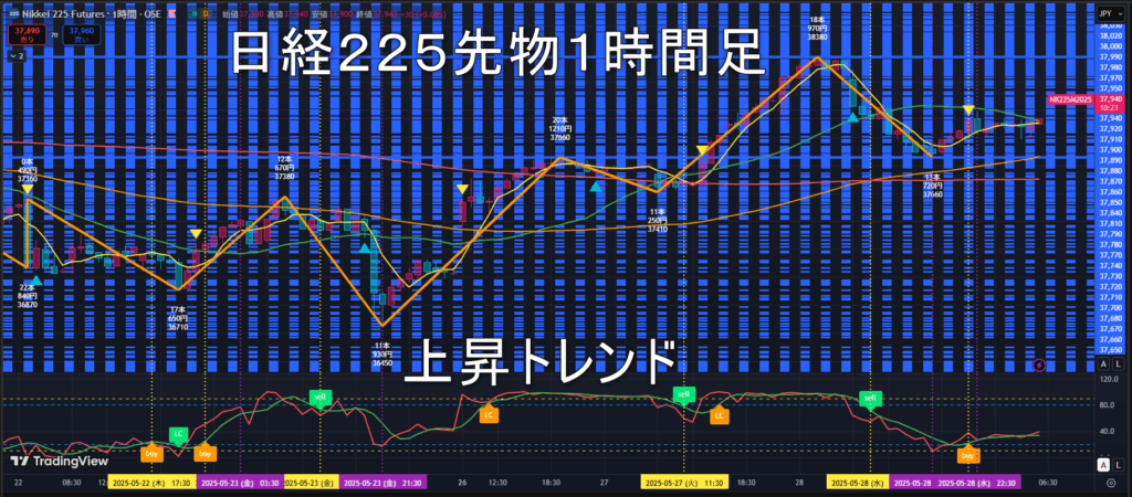 日経225先物2025年5/29(木)のトレンド判断