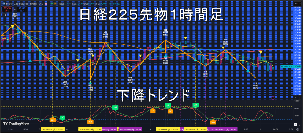 日経225先物2025年6/6（金）のトレンド判断