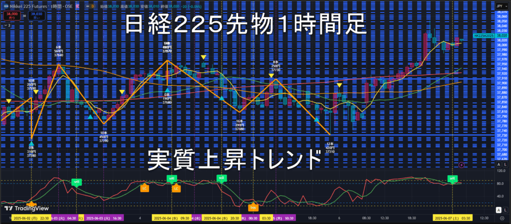 日経225先物2025年6/9（月）の見通し