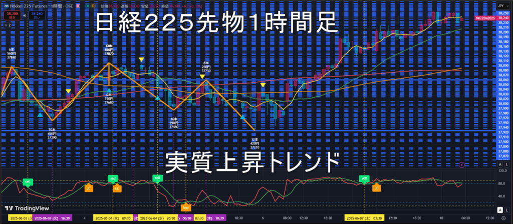日経225先物2025年6/10(火)のトレンド判断