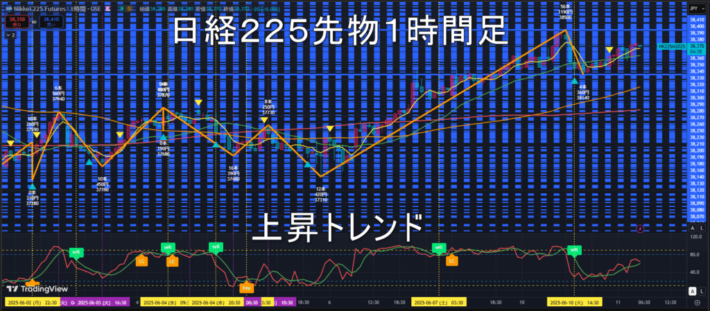 日経225先物2025年6/11(水)のトレンド判断