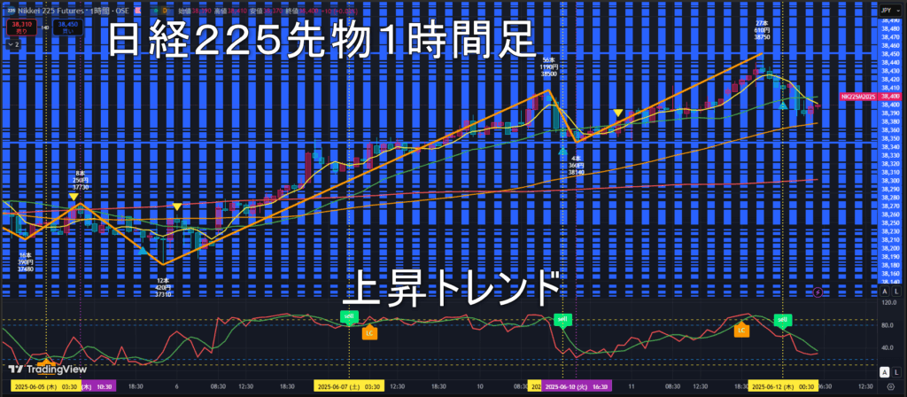 日経225先物2025年6/12(木)のトレンド判断