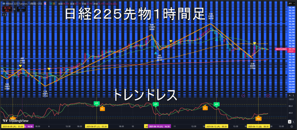 日経225先物2025年6/13(金)のトレンド判断
