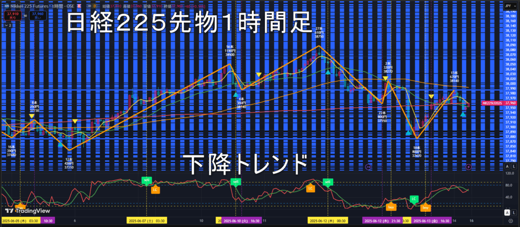 日経225先物2025年6/16(月)の見通し