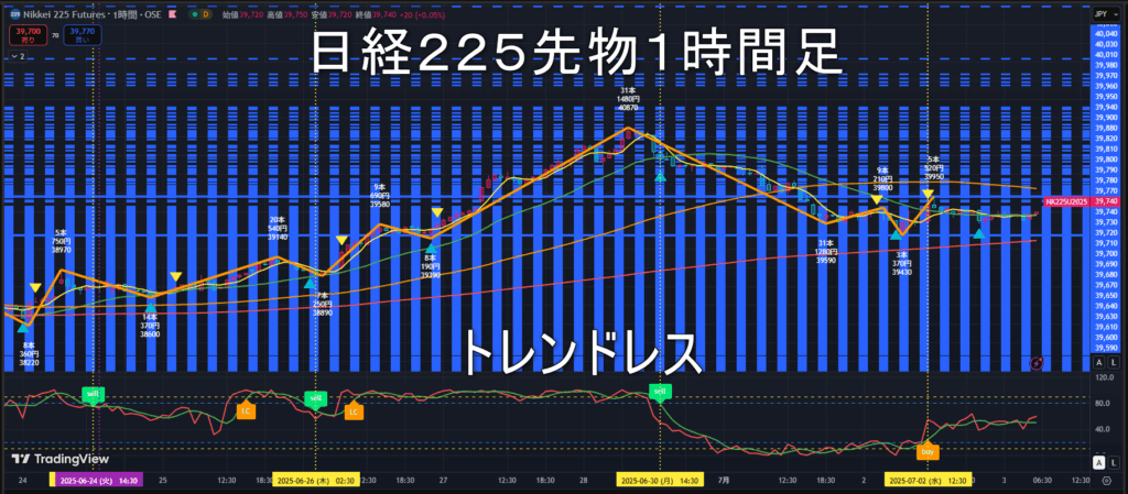 日経225先物2025年7/3（木）のトレンド判断