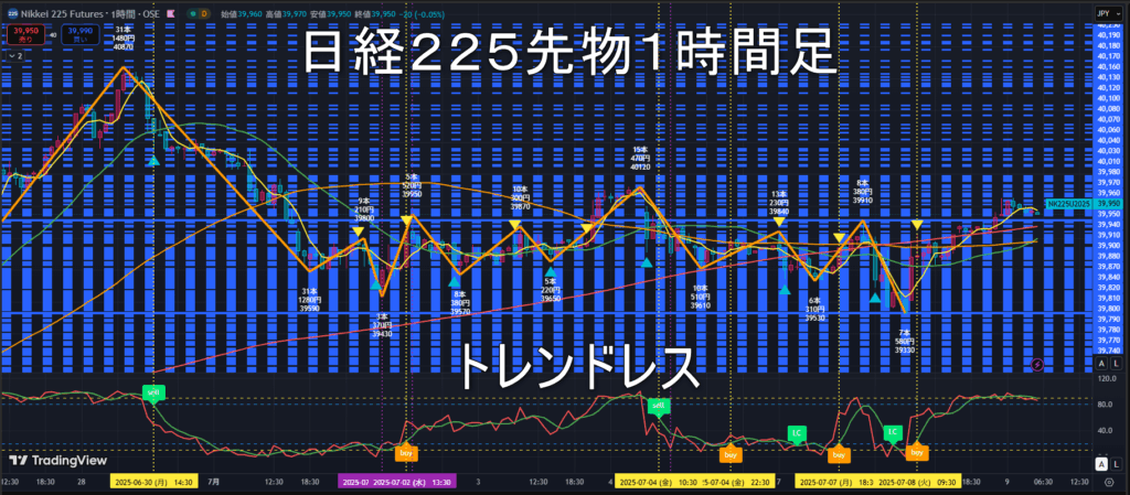 日経225先物2025年7/9（水）のトレンド判断