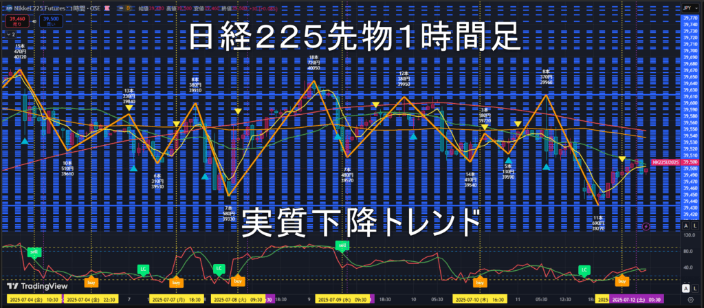 日経225先物2025年7/14（月）の見通し