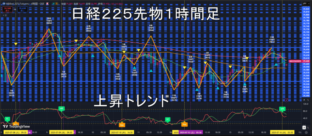 日経225先物2025年7/16(水)のトレンド判断