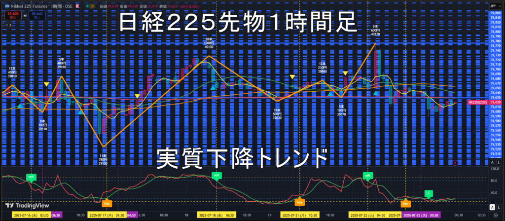 日経225先物2025年7/23(水)のトレンド判断