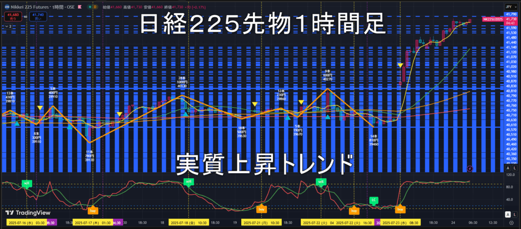 日経225先物2025年7/24(木)のトレンド判断