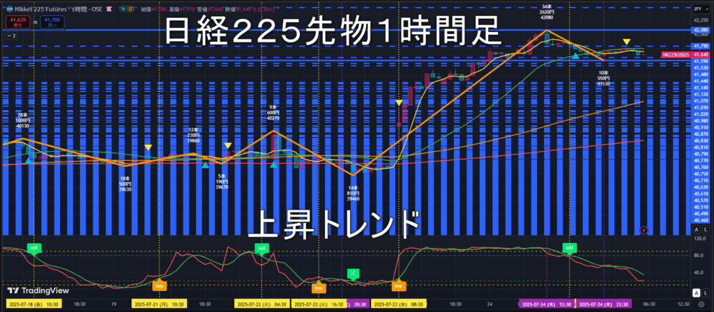 日経225先物2025年7/25（金）のトレンド判断