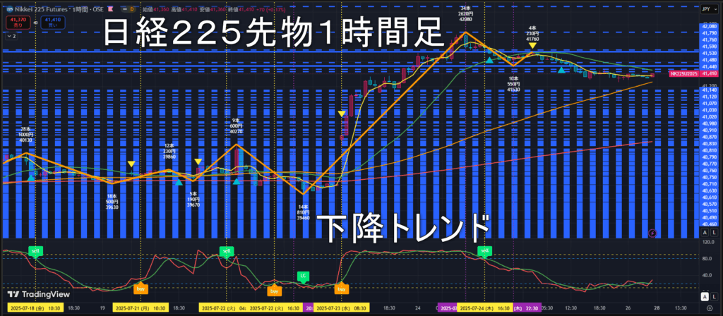 日経225先物2025年7/28（月）の見通し