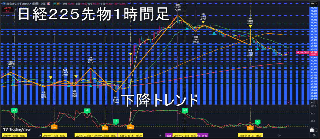 日経225先物2025年7/29(火)のトレンド判断