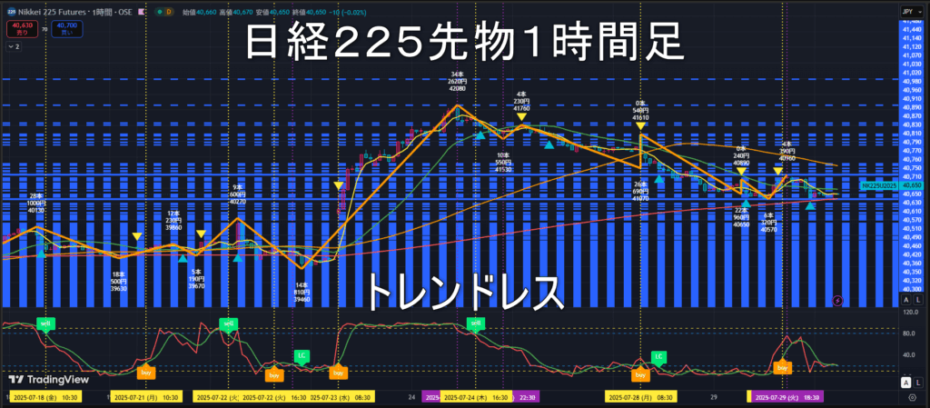 日経225先物2025年7/30(水)のトレンド判断