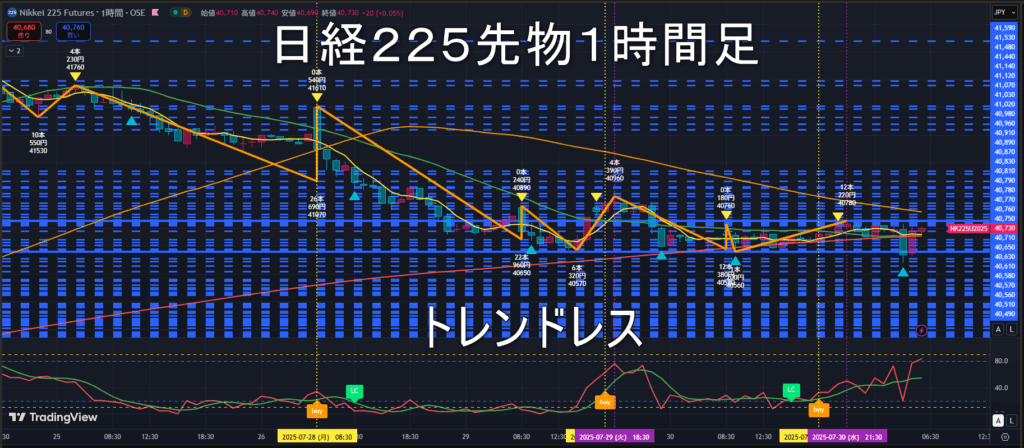 日経225先物2025年7/31（木）のトレンド判断