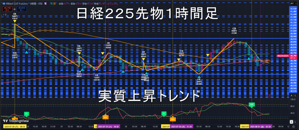 日経225先物2025年8/1(金)のトレンド判断