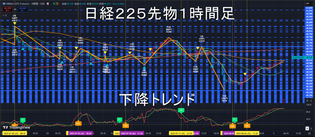 日経225先物2025年8/5(火)のトレンド判断