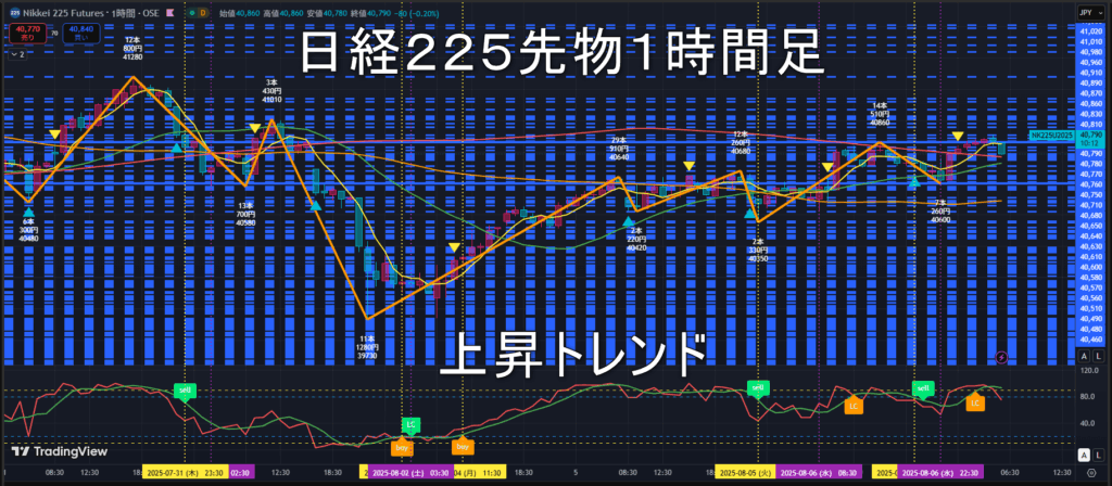 日経225先物2025年8/7（木）のトレンド判断