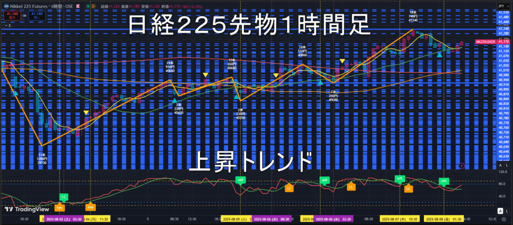 日経225先物2025年8/8（金）のトレンド判断