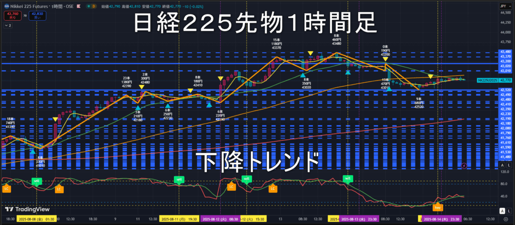 日経225先物2025年8/15（金）のトレンド判断
