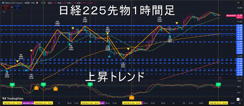 日経225先物2025年8/19（火）のトレンド判断