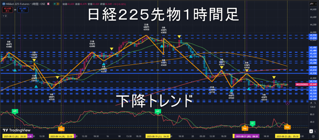 日経225先物2025年8/22(金)のトレンド判断