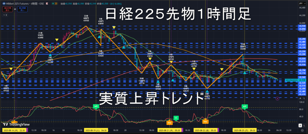 日経225先物2025年8/26(火)のトレンド判断