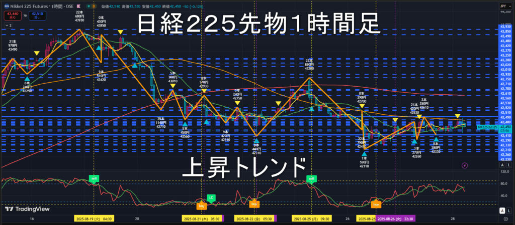 日経225先物2025年8/28(木)のトレンド判断