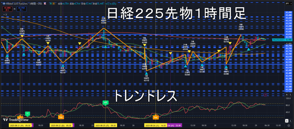 日経225先物2025年8/29(金)のトレンド判断